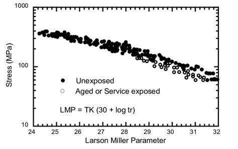 stress vs larson miller parameter